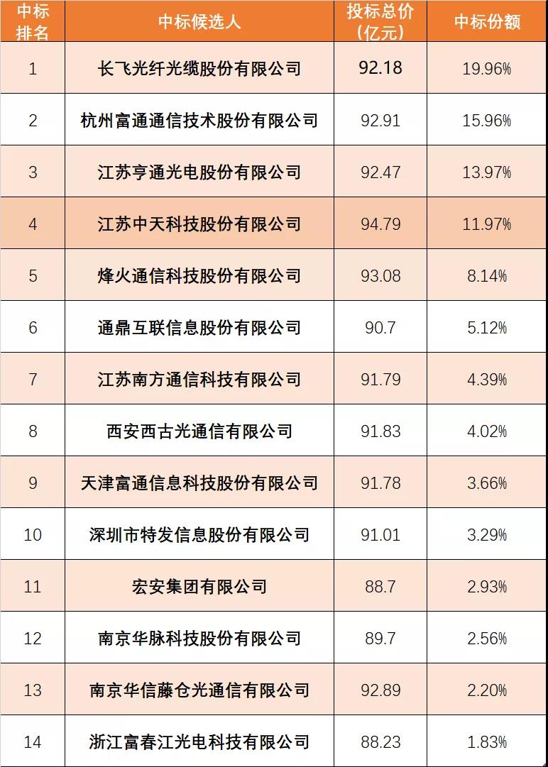 中(zhōng)國移動90億元光纜大(dà)單開标，14家中(zhōng)标.jpg